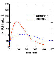 图3所示。的胰岛素glulisine Apidra药代动力学资料,普通的人类胰岛素