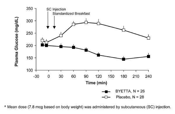 餐后血糖浓度Byetta的第一天