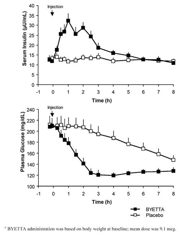 血浆葡萄糖浓度后一次性注射一次Byetta的