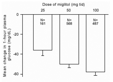 从基线Miglitol餐后血糖意味着改变
