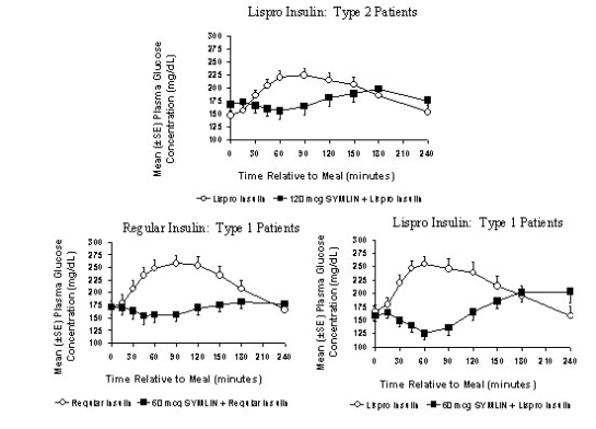 2型和1型糖尿病患者接受Symlin和/或胰岛素的餐后血糖谱