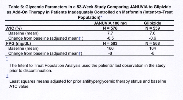 Januvia表6