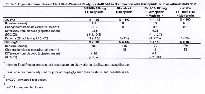 Januvia表8